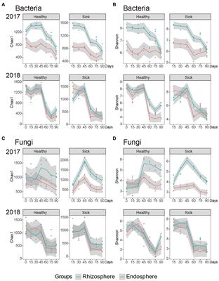 Tobacco Root Microbial Community Composition Significantly Associated With Root-Knot Nematode Infections: Dynamic Changes in Microbiota and Growth Stage